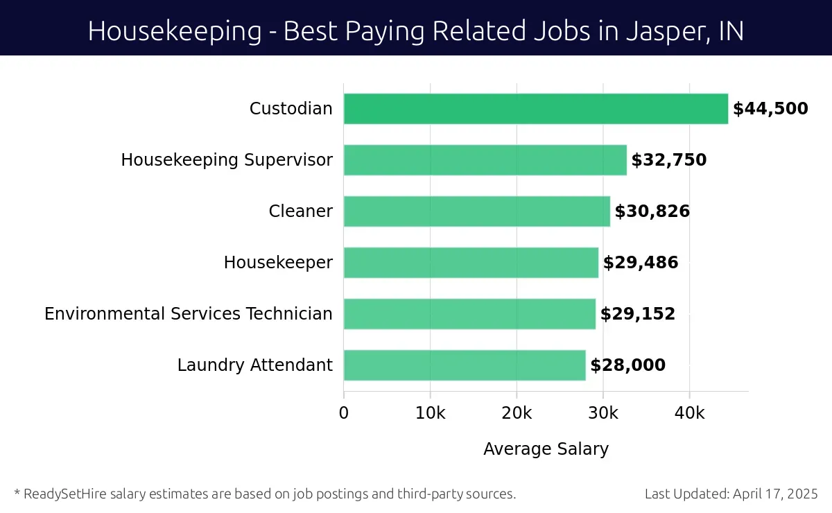 Graph displaying best paying related job salaries for Housekeeping jobs near Jasper, IN, highlighting Custodian with the highest at $44,500 and Laundry Attendant with the lowest at $28,000.
