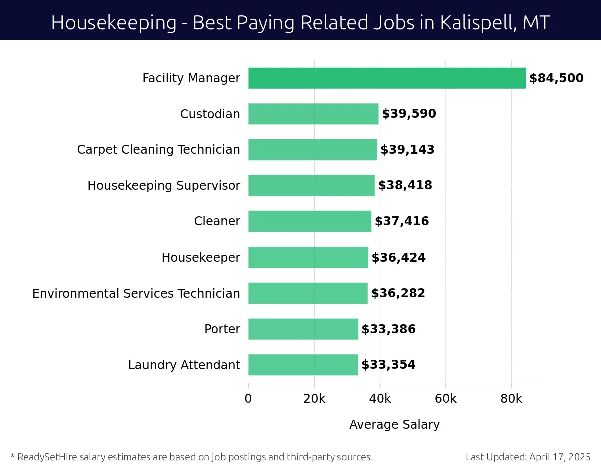 Graph displaying best paying related job salaries for Housekeeping jobs near Kalispell, MT, highlighting Facility Manager with the highest at $84,500 and Laundry Attendant with the lowest at $33,354.