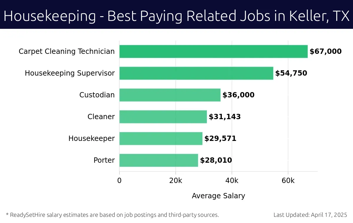 Graph displaying best paying related job salaries for Housekeeping jobs near Keller, TX, highlighting Carpet Cleaning Technician with the highest at $67,000 and Porter with the lowest at $28,010.