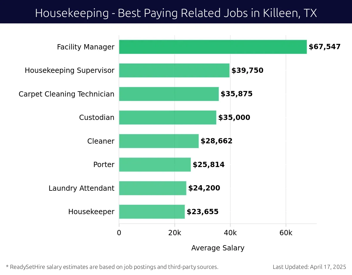 Graph displaying best paying related job salaries for Housekeeping jobs near Killeen, TX, highlighting Facility Manager with the highest at $67,547 and Housekeeper with the lowest at $23,655.