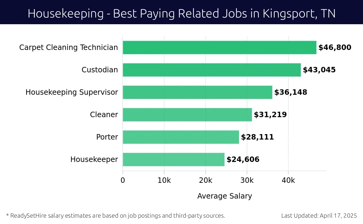 Graph displaying best paying related job salaries for Housekeeping jobs near Kingsport, TN, highlighting Carpet Cleaning Technician with the highest at $46,800 and Housekeeper with the lowest at $24,606.