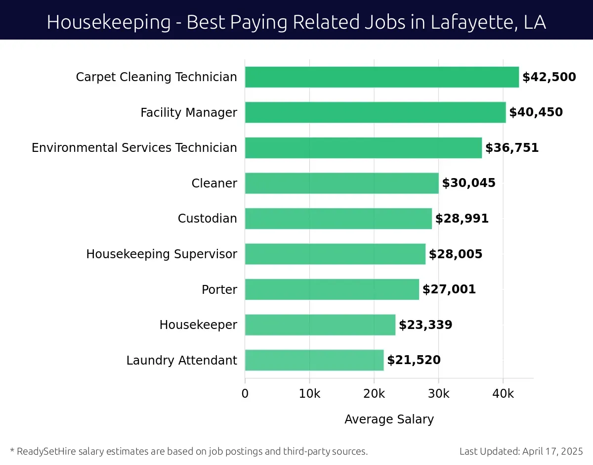 Graph displaying best paying related job salaries for Housekeeping jobs near Lafayette, LA, highlighting Carpet Cleaning Technician with the highest at $42,500 and Laundry Attendant with the lowest at $21,520.