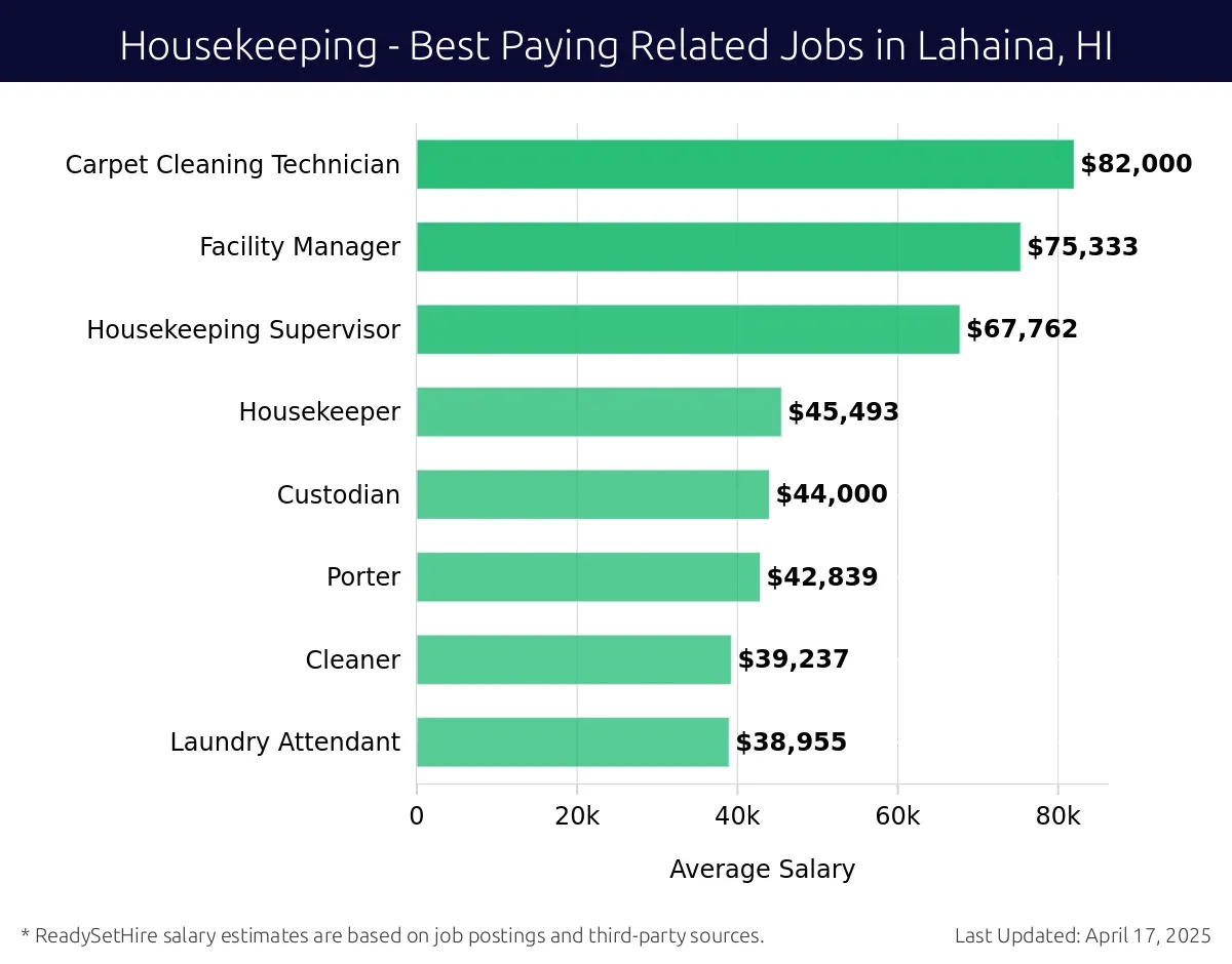 Graph displaying best paying related job salaries for Housekeeping jobs near Lahaina, HI, highlighting Carpet Cleaning Technician with the highest at $82,000 and Laundry Attendant with the lowest at $38,955.