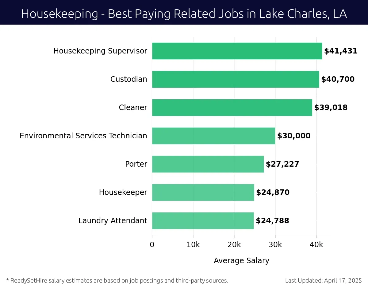 Graph displaying best paying related job salaries for Housekeeping jobs near Lake Charles, LA, highlighting Housekeeping Supervisor with the highest at $41,431 and Laundry Attendant with the lowest at $24,788.