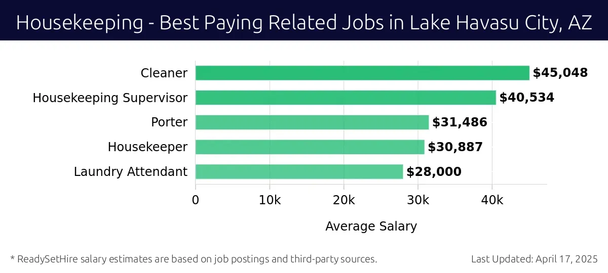 Graph displaying best paying related job salaries for Housekeeping jobs near Lake Havasu City, AZ, highlighting Cleaner with the highest at $45,048 and Laundry Attendant with the lowest at $28,000.
