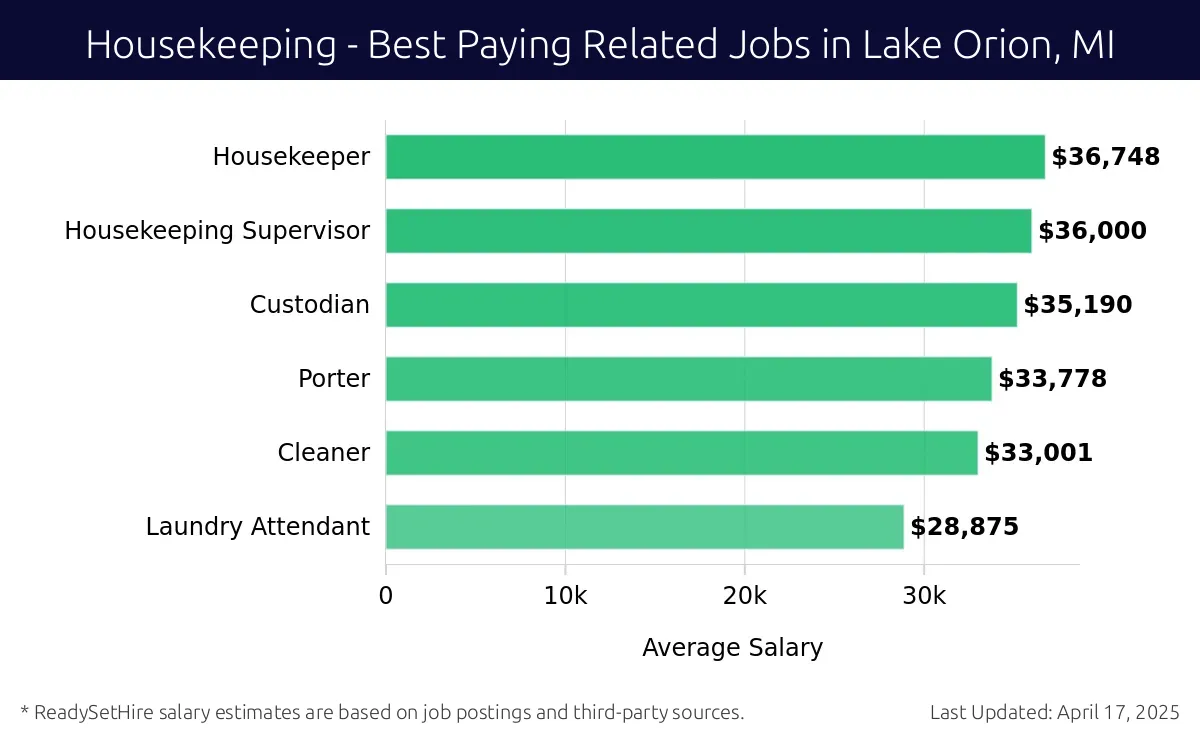 Graph displaying best paying related job salaries for Housekeeping jobs near Lake Orion, MI, highlighting Housekeeper with the highest at $36,748 and Laundry Attendant with the lowest at $28,875.