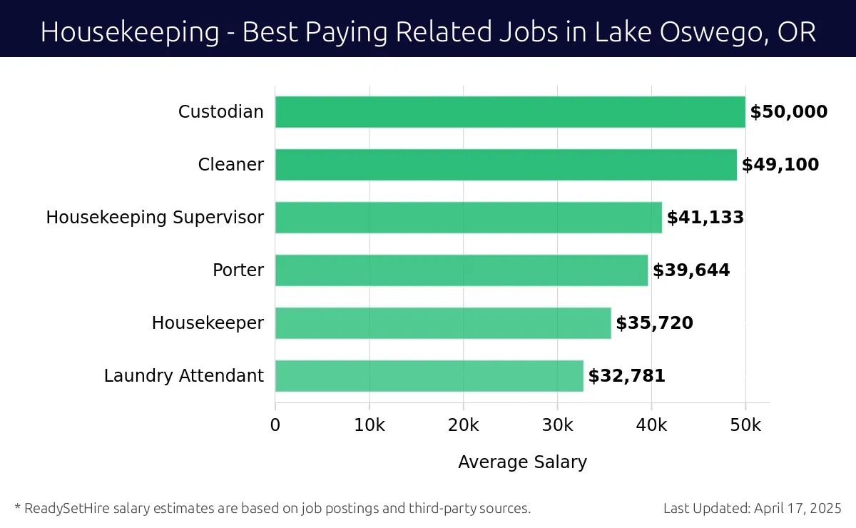 Graph displaying best paying related job salaries for Housekeeping jobs near Lake Oswego, OR, highlighting Custodian with the highest at $50,000 and Laundry Attendant with the lowest at $32,781.