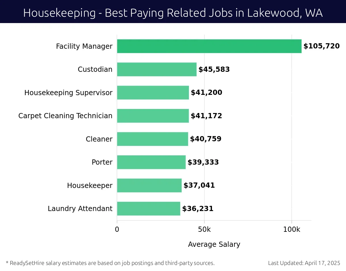 Graph displaying best paying related job salaries for Housekeeping jobs near Lakewood, WA, highlighting Facility Manager with the highest at $105,720 and Laundry Attendant with the lowest at $36,231.