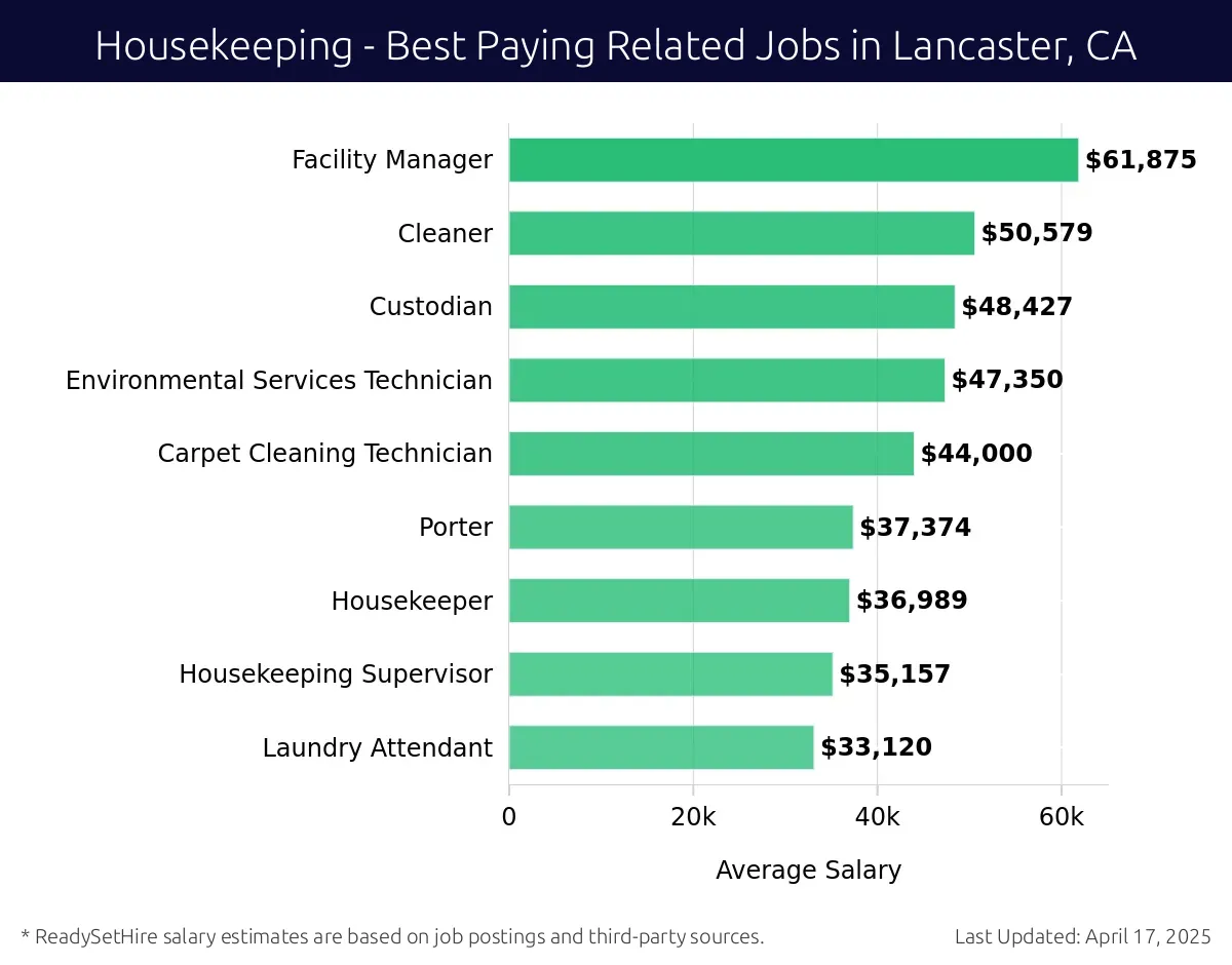 Graph displaying best paying related job salaries for Housekeeping jobs near Lancaster, CA, highlighting Facility Manager with the highest at $61,875 and Laundry Attendant with the lowest at $33,120.