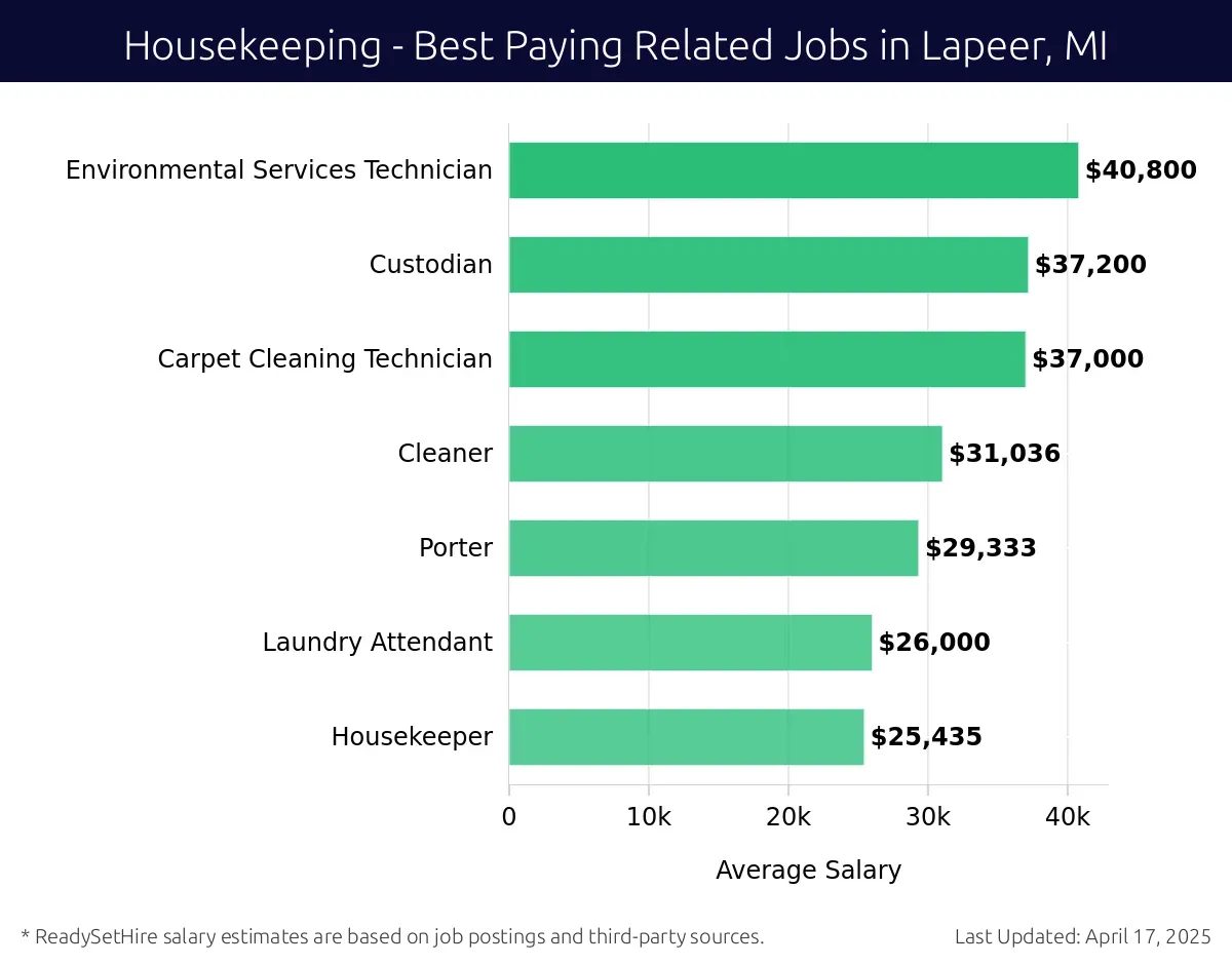 Graph displaying best paying related job salaries for Housekeeping jobs near Lapeer, MI, highlighting Environmental Services Technician with the highest at $40,800 and Housekeeper with the lowest at $25,435.