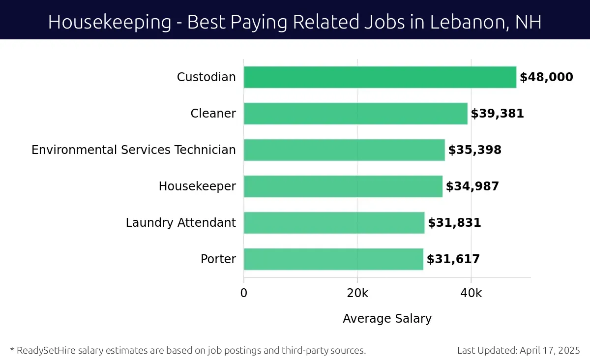 Graph displaying best paying related job salaries for Housekeeping jobs near Lebanon, NH, highlighting Custodian with the highest at $48,000 and Porter with the lowest at $31,617.