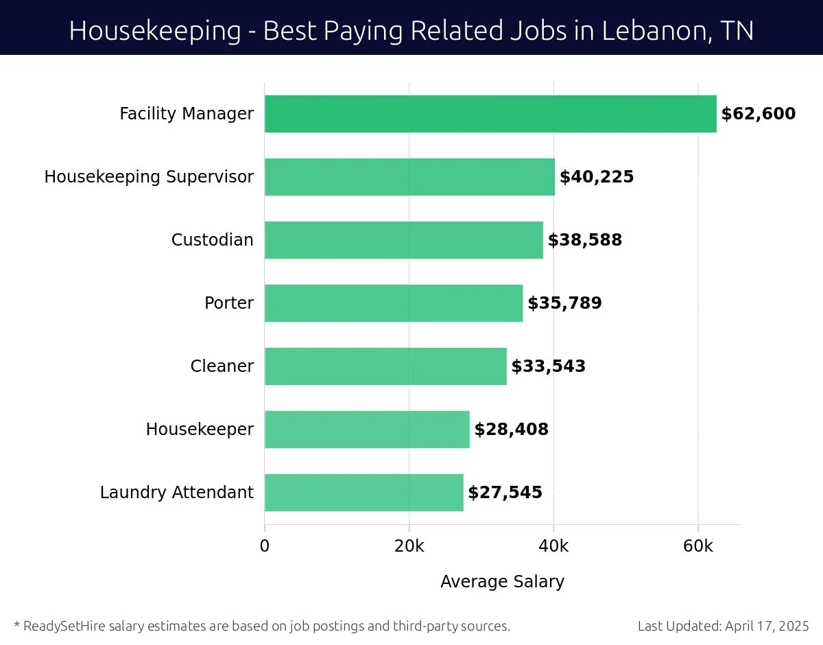 Graph displaying best paying related job salaries for Housekeeping jobs near Lebanon, TN, highlighting Facility Manager with the highest at $62,600 and Laundry Attendant with the lowest at $27,545.