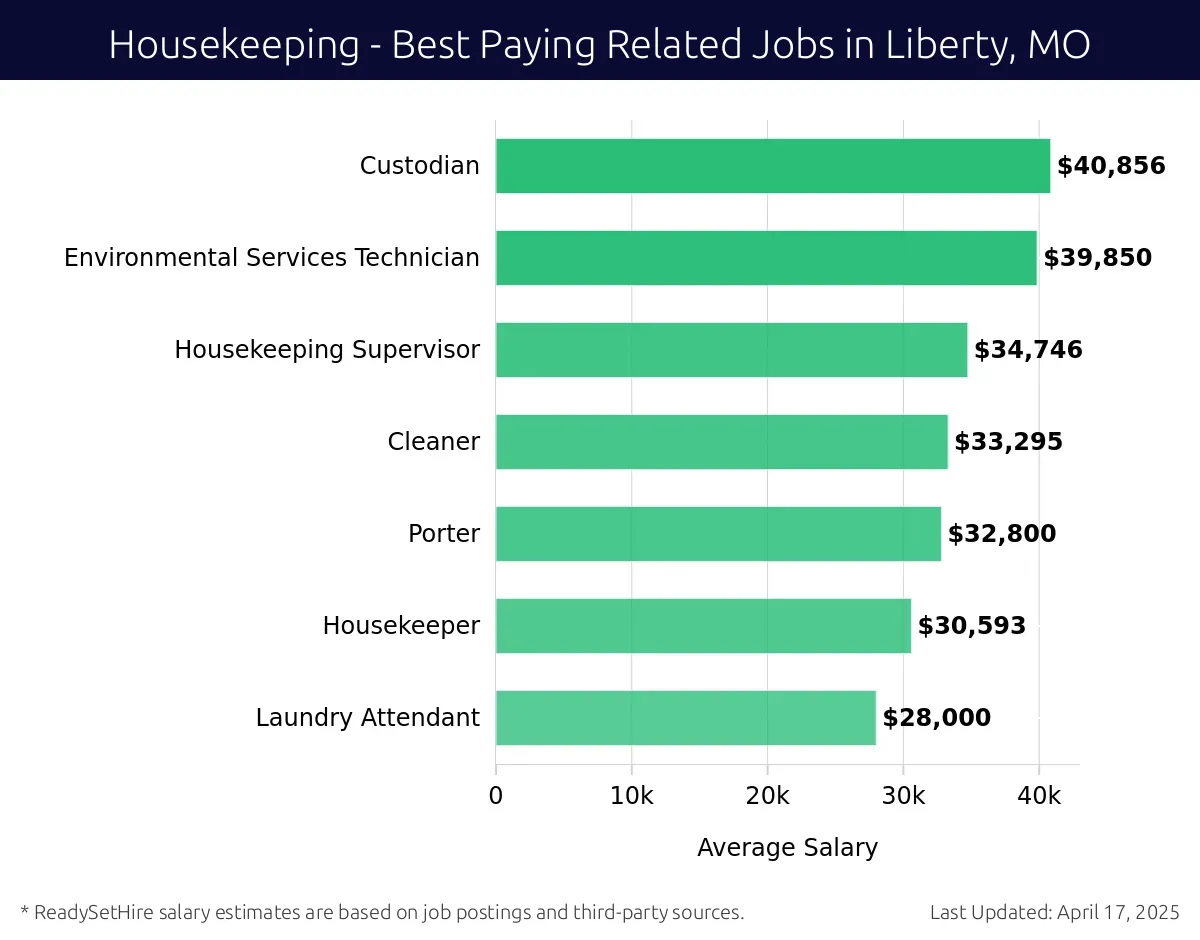 Graph displaying best paying related job salaries for Housekeeping jobs near Liberty, MO, highlighting Custodian with the highest at $40,856 and Laundry Attendant with the lowest at $28,000.