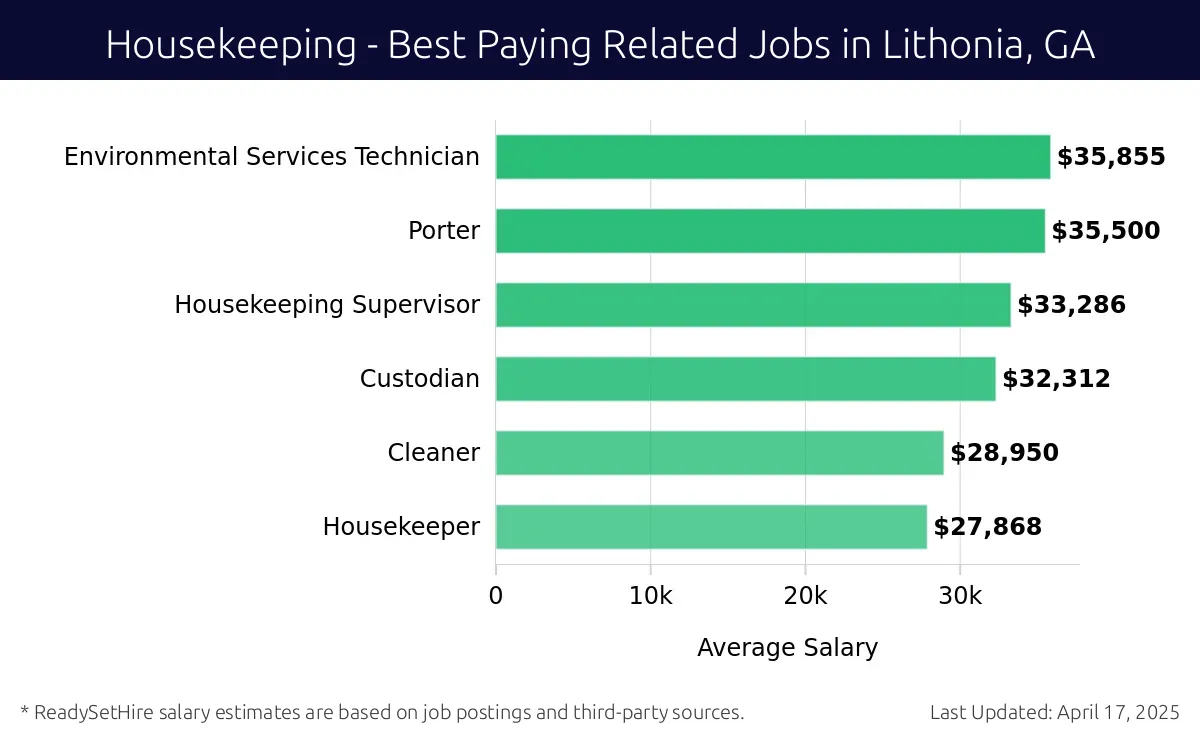 Graph displaying best paying related job salaries for Housekeeping jobs near Lithonia, GA, highlighting Environmental Services Technician with the highest at $35,855 and Housekeeper with the lowest at $27,868.