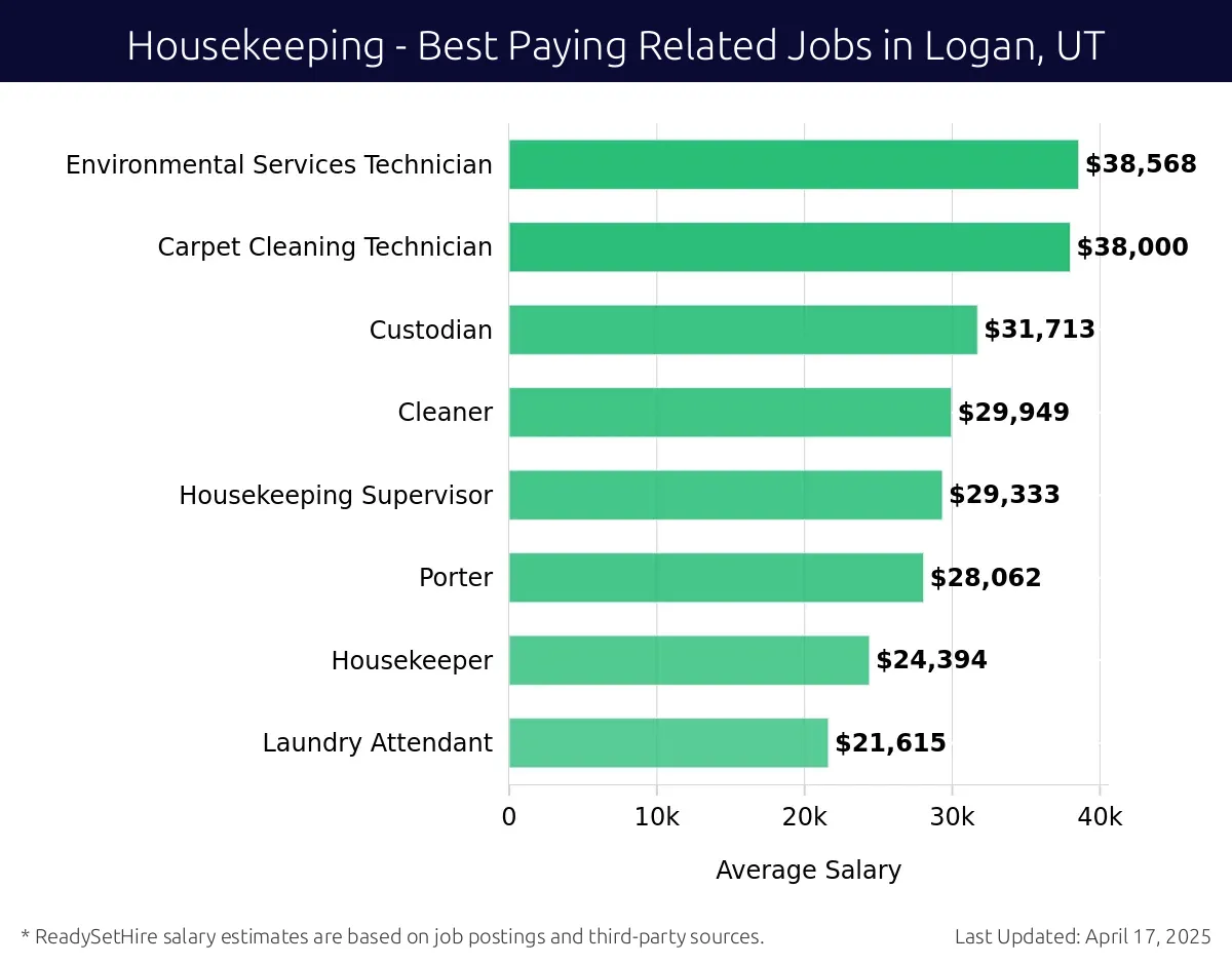 Graph displaying best paying related job salaries for Housekeeping jobs near Logan, UT, highlighting Environmental Services Technician with the highest at $38,568 and Laundry Attendant with the lowest at $21,615.