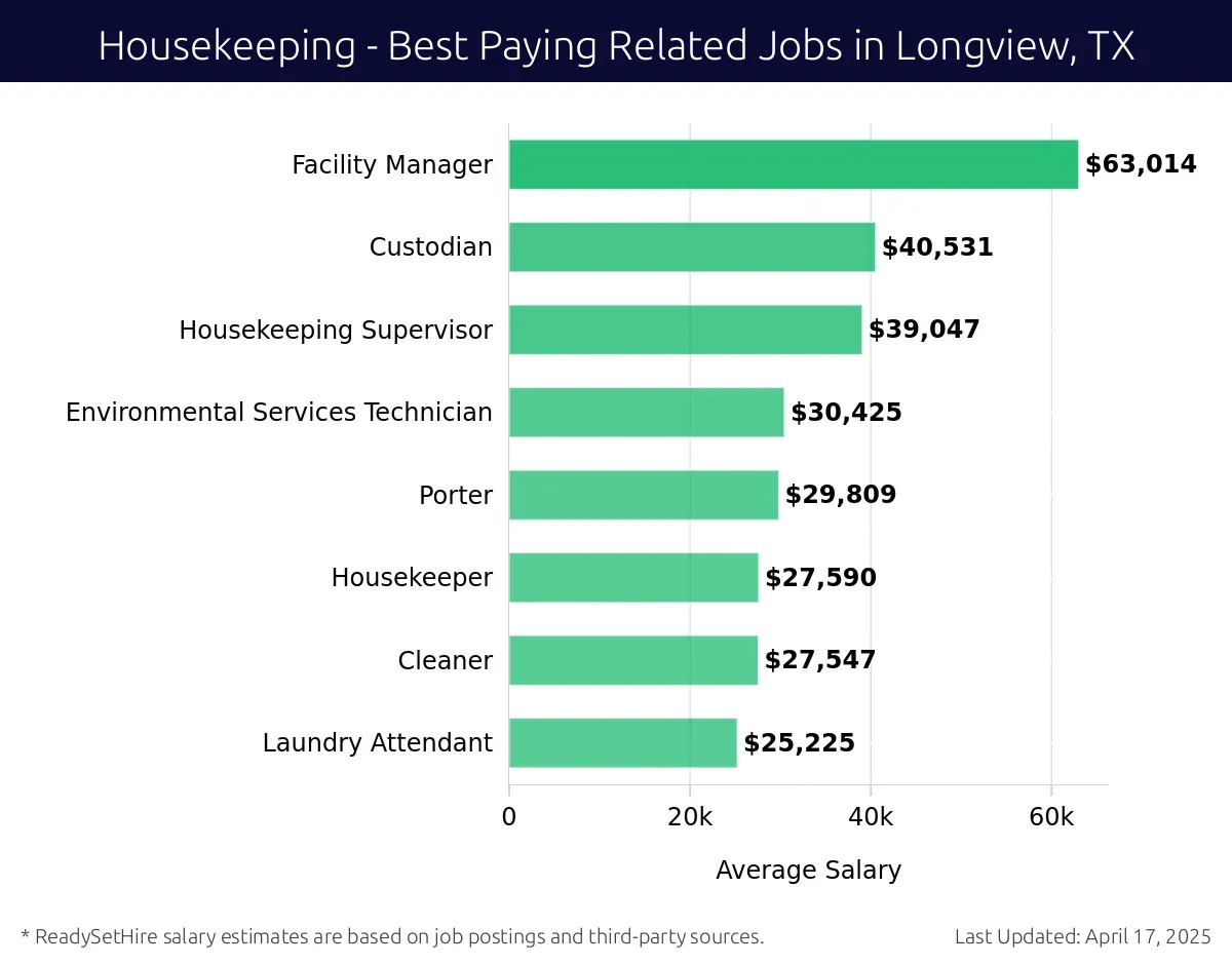 Graph displaying best paying related job salaries for Housekeeping jobs near Longview, TX, highlighting Facility Manager with the highest at $63,014 and Laundry Attendant with the lowest at $25,225.