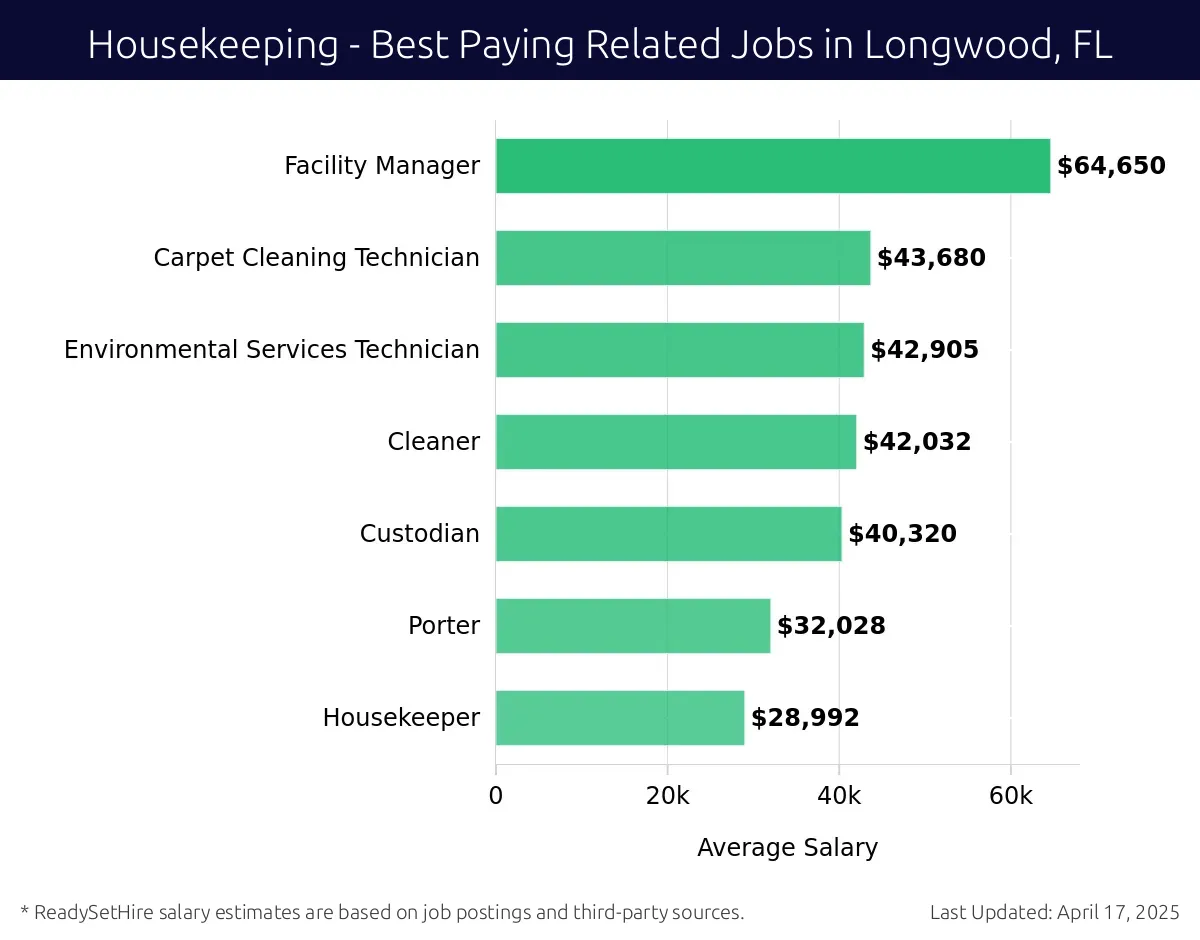 Graph displaying best paying related job salaries for Housekeeping jobs near Longwood, FL, highlighting Facility Manager with the highest at $64,650 and Housekeeper with the lowest at $28,992.