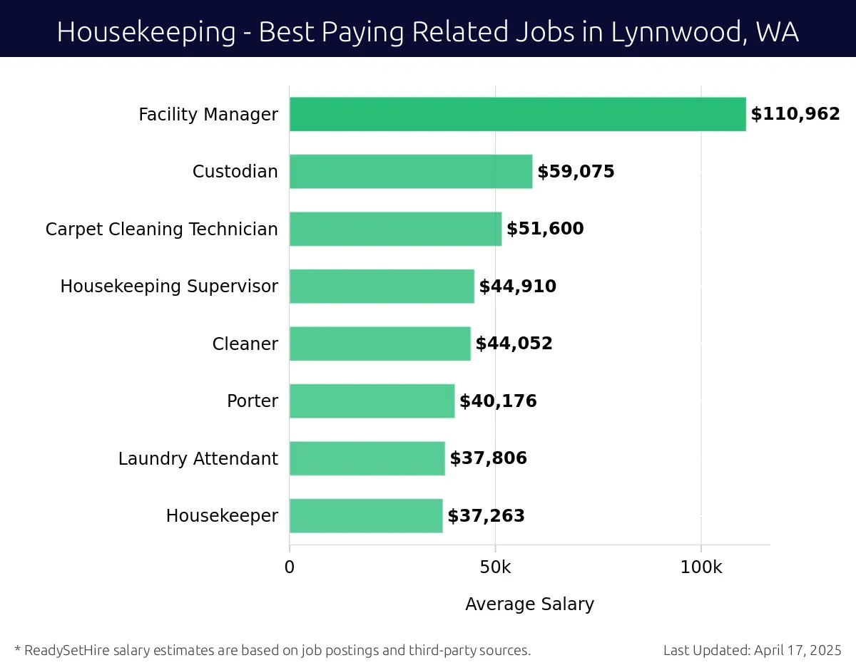 Graph displaying best paying related job salaries for Housekeeping jobs near Lynnwood, WA, highlighting Facility Manager with the highest at $110,962 and Housekeeper with the lowest at $37,263.
