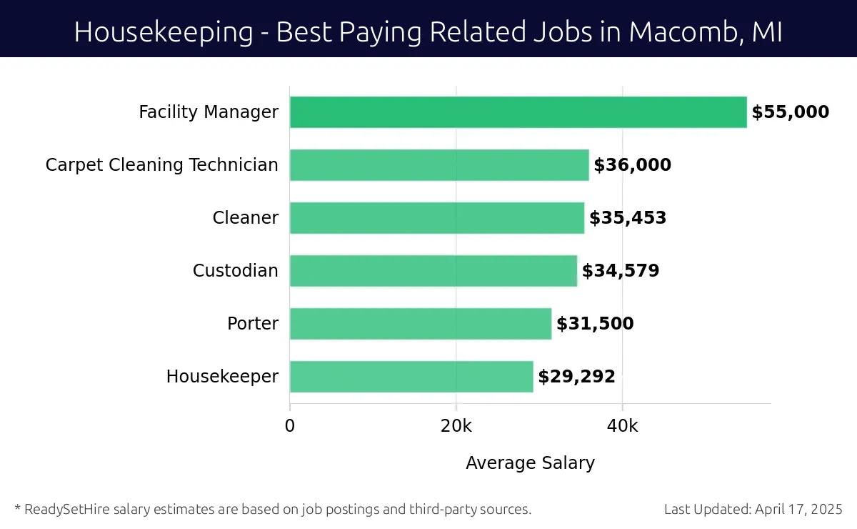 Graph displaying best paying related job salaries for Housekeeping jobs near Macomb, MI, highlighting Facility Manager with the highest at $55,000 and Housekeeper with the lowest at $29,292.