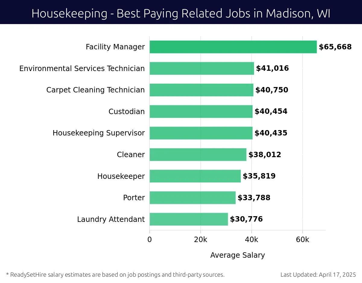 Graph displaying best paying related job salaries for Housekeeping jobs near Madison, WI, highlighting Facility Manager with the highest at $65,668 and Laundry Attendant with the lowest at $30,776.