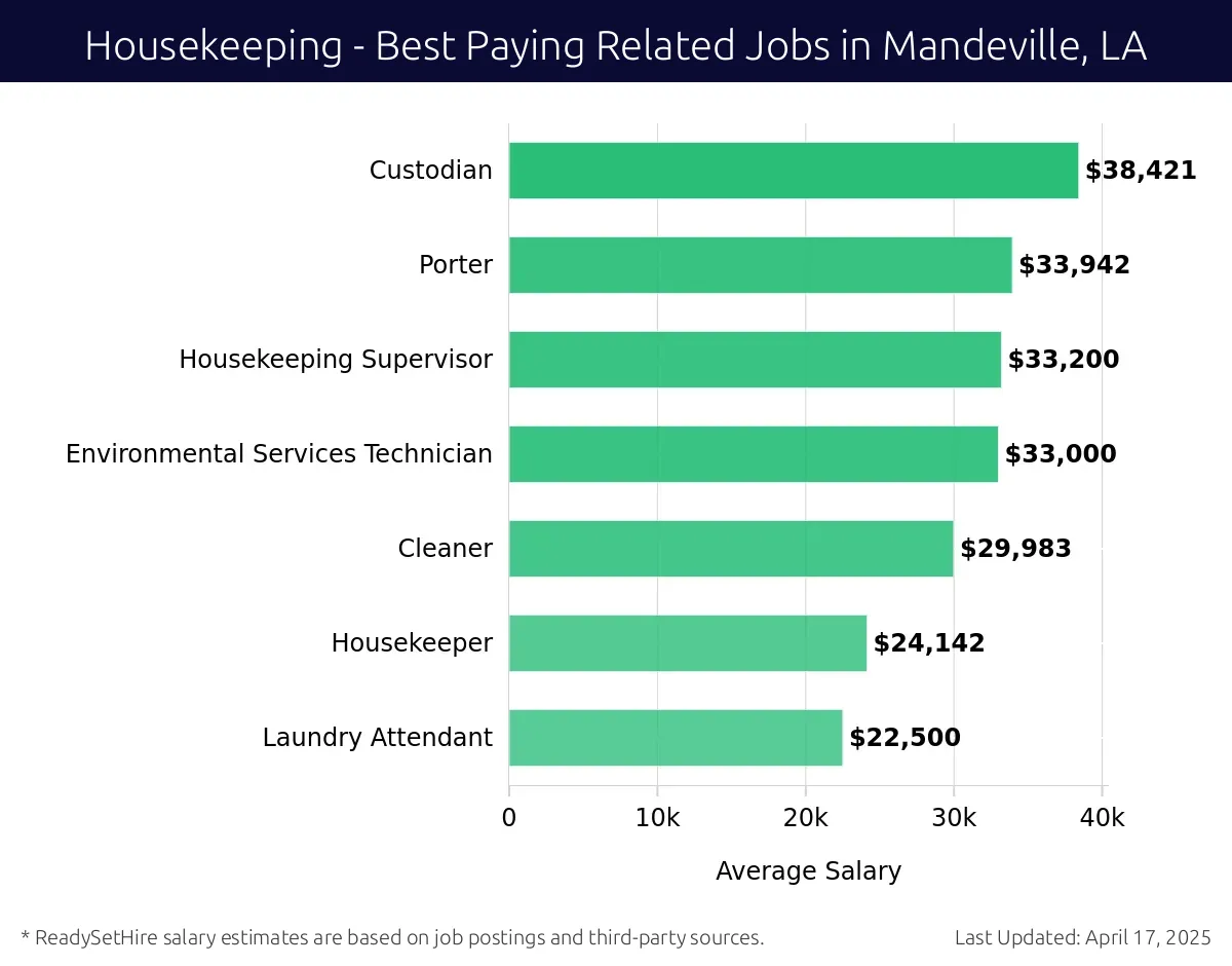 Graph displaying best paying related job salaries for Housekeeping jobs near Mandeville, LA, highlighting Custodian with the highest at $38,421 and Laundry Attendant with the lowest at $22,500.