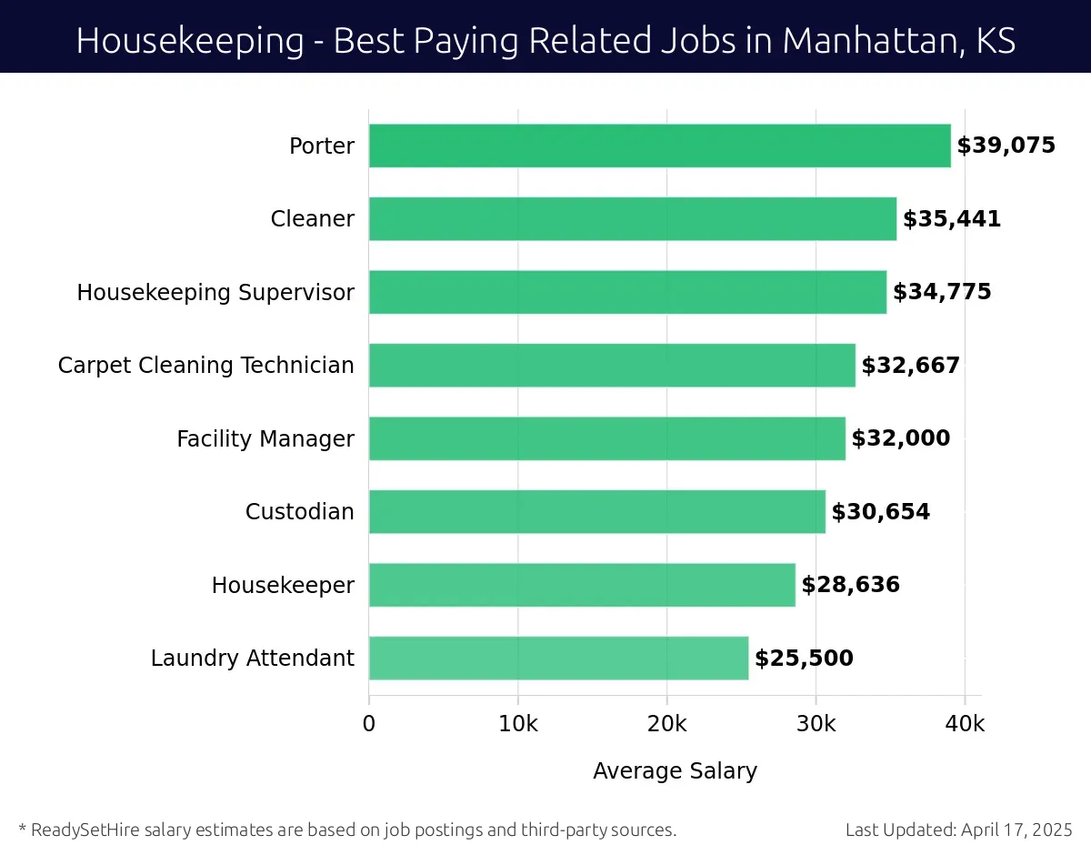 Graph displaying best paying related job salaries for Housekeeping jobs near Manhattan, KS, highlighting Porter with the highest at $39,075 and Laundry Attendant with the lowest at $25,500.