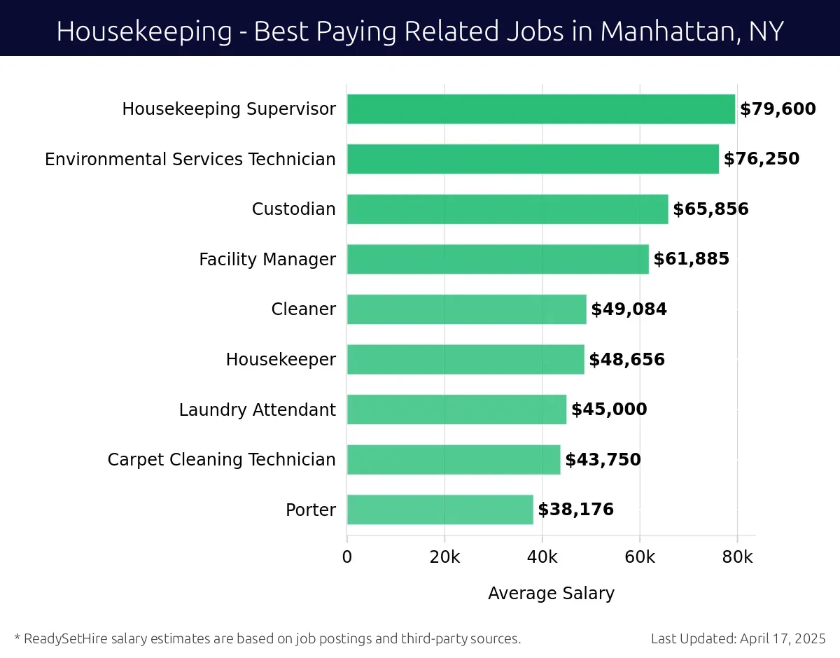 Graph displaying best paying related job salaries for Housekeeping jobs near Manhattan, NY, highlighting Housekeeping Supervisor with the highest at $79,600 and Porter with the lowest at $38,176.