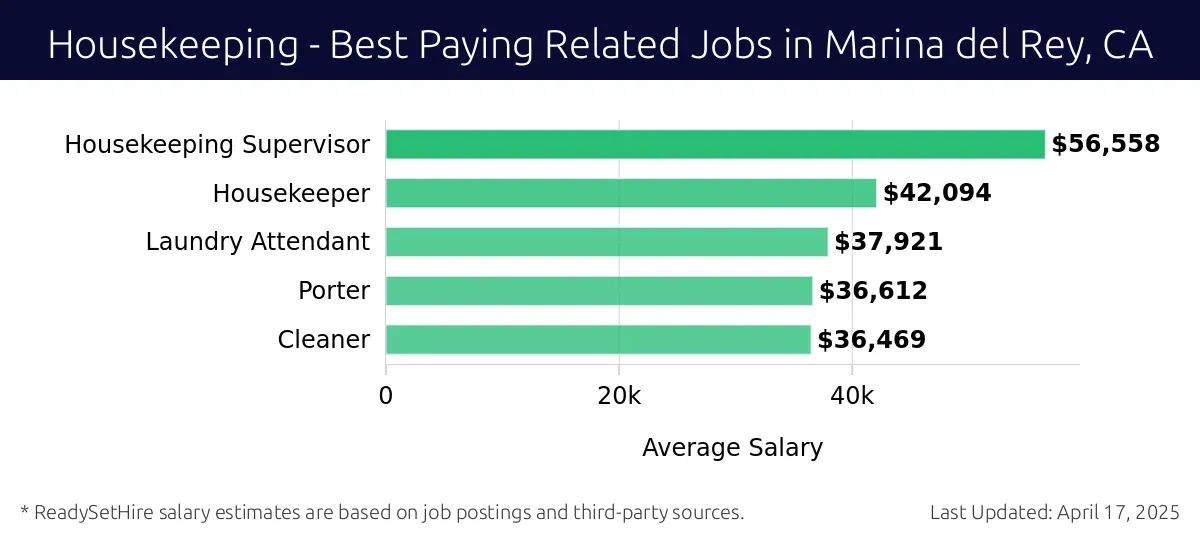 Graph displaying best paying related job salaries for Housekeeping jobs near Marina del Rey, CA, highlighting Housekeeping Supervisor with the highest at $56,558 and Cleaner with the lowest at $36,469.