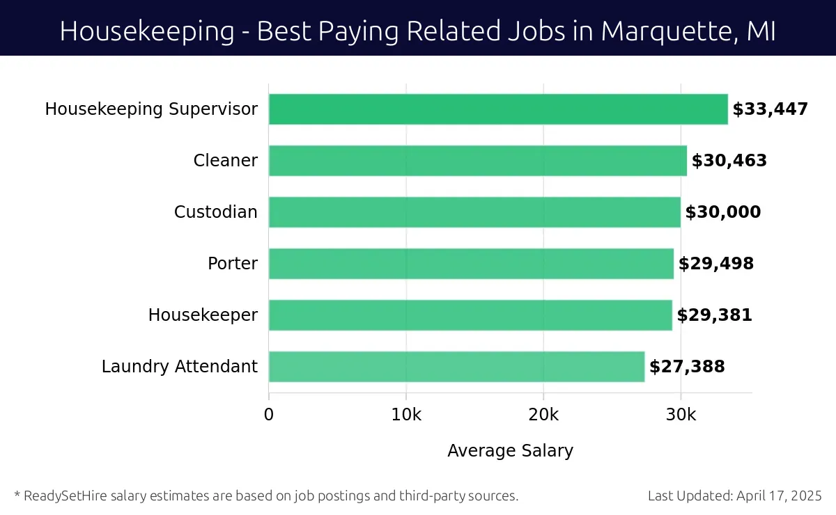 Graph displaying best paying related job salaries for Housekeeping jobs near Marquette, MI, highlighting Housekeeping Supervisor with the highest at $33,447 and Laundry Attendant with the lowest at $27,388.