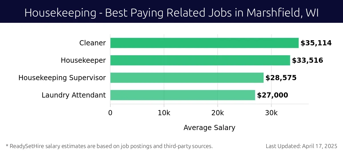 Graph displaying best paying related job salaries for Housekeeping jobs near Marshfield, WI, highlighting Cleaner with the highest at $35,114 and Laundry Attendant with the lowest at $27,000.