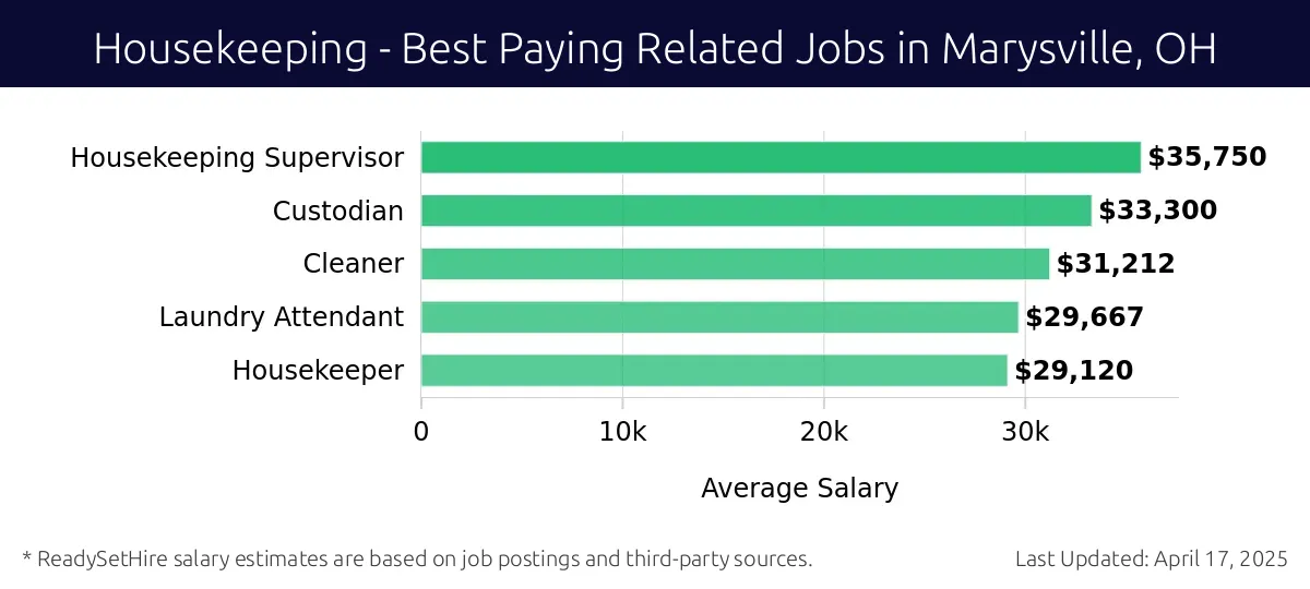 Graph displaying best paying related job salaries for Housekeeping jobs near Marysville, OH, highlighting Porter with the highest at $35,750 and Housekeeper with the lowest at $29,120.
