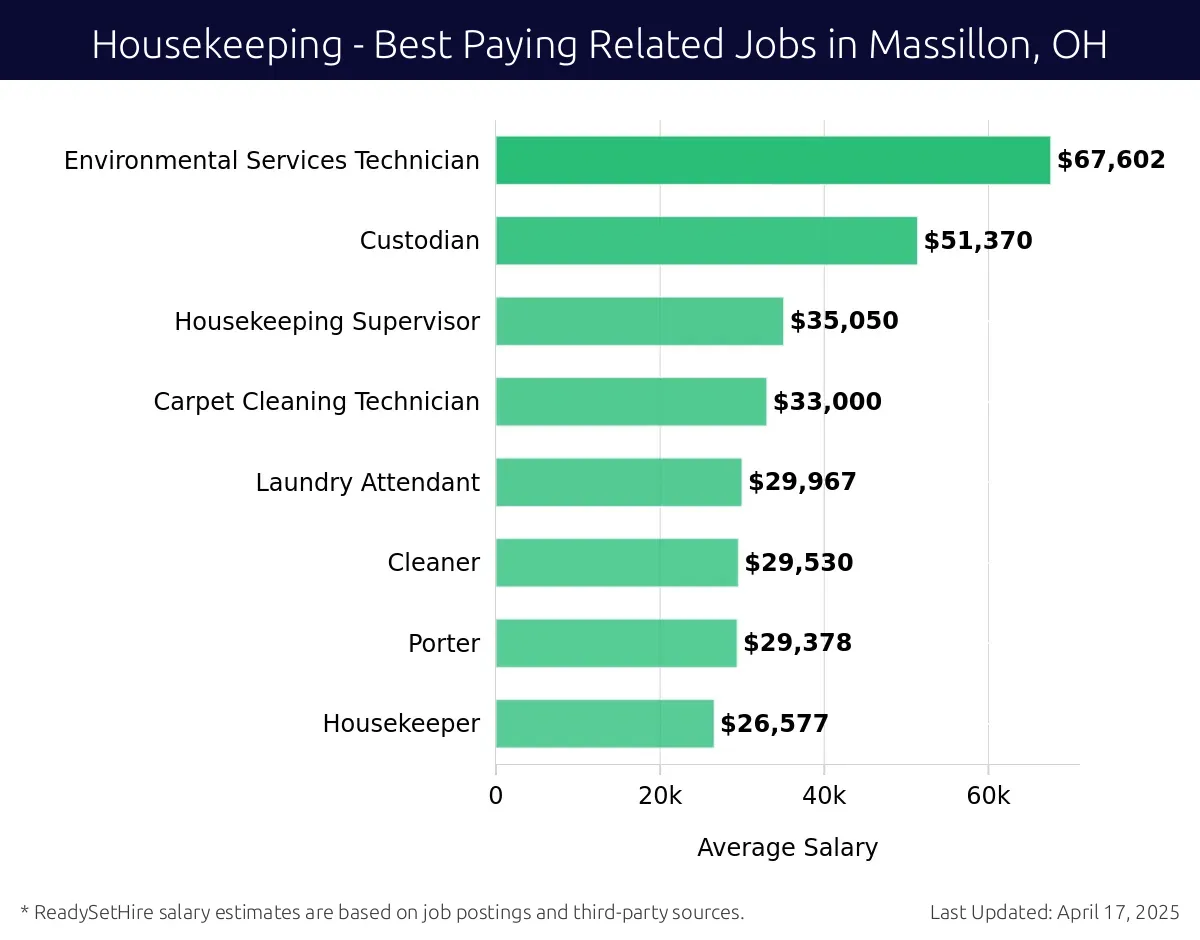 Graph displaying best paying related job salaries for Housekeeping jobs near Massillon, OH, highlighting Environmental Services Technician with the highest at $67,602 and Housekeeper with the lowest at $26,577.
