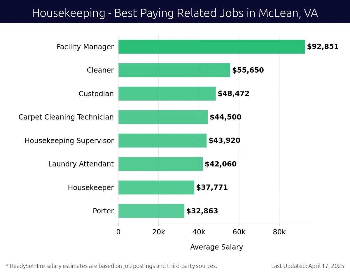 Graph displaying best paying related job salaries for Housekeeping jobs near McLean, VA, highlighting Facility Manager with the highest at $92,851 and Porter with the lowest at $32,863.