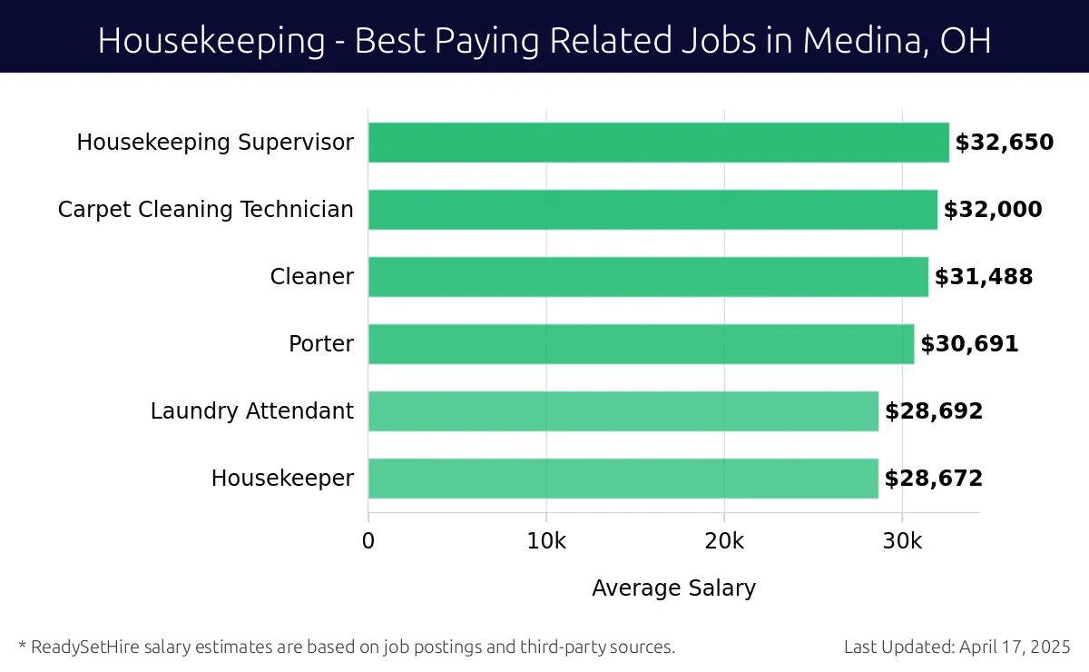 Graph displaying best paying related job salaries for Housekeeping jobs near Medina, OH, highlighting Housekeeping Supervisor with the highest at $32,650 and Housekeeper with the lowest at $28,672.