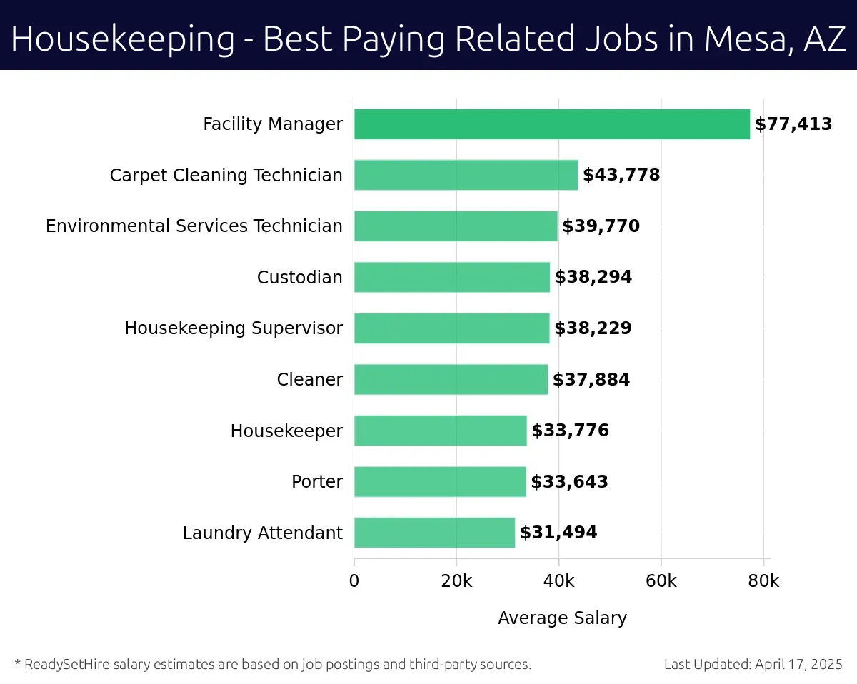 Graph displaying best paying related job salaries for Housekeeping jobs near Mesa, AZ, highlighting Facility Manager with the highest at $77,413 and Laundry Attendant with the lowest at $31,494.