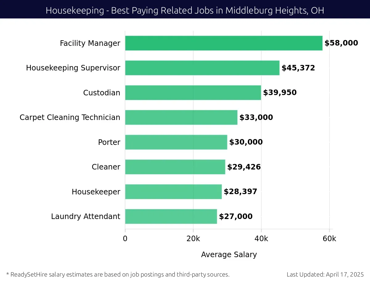 Graph displaying best paying related job salaries for Housekeeping jobs near Middleburg Heights, OH, highlighting Facility Manager with the highest at $58,000 and Laundry Attendant with the lowest at $27,000.