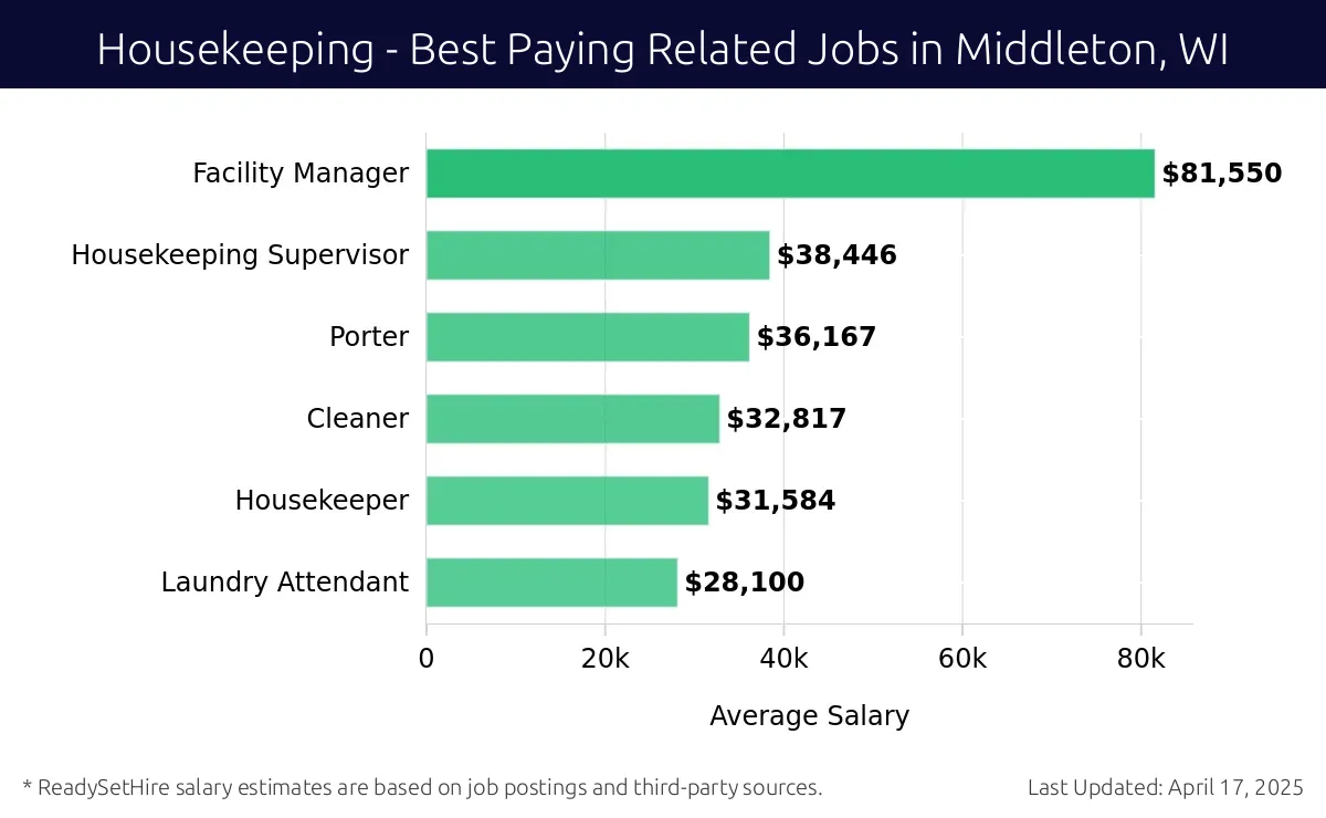 Graph displaying best paying related job salaries for Housekeeping jobs near Middleton, WI, highlighting Facility Manager with the highest at $81,550 and Laundry Attendant with the lowest at $28,100.