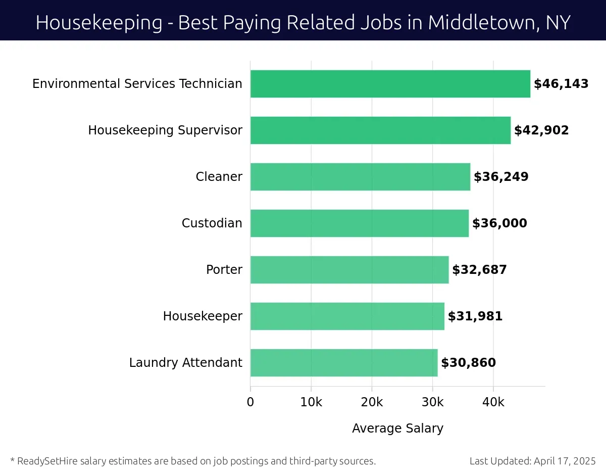 Graph displaying best paying related job salaries for Housekeeping jobs near Middletown, NY, highlighting Environmental Services Technician with the highest at $46,143 and Laundry Attendant with the lowest at $30,860.
