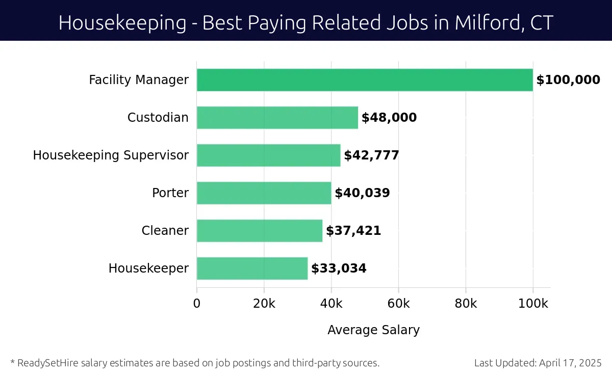 Graph displaying best paying related job salaries for Housekeeping jobs near Milford, CT, highlighting Facility Manager with the highest at $100,000 and Housekeeper with the lowest at $33,034.