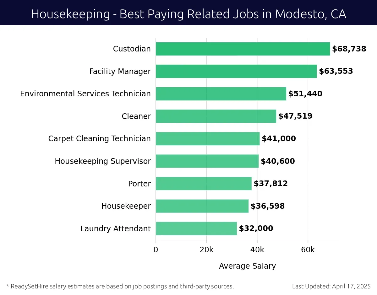 Graph displaying best paying related job salaries for Housekeeping jobs near Modesto, CA, highlighting Custodian with the highest at $68,738 and Laundry Attendant with the lowest at $32,000.