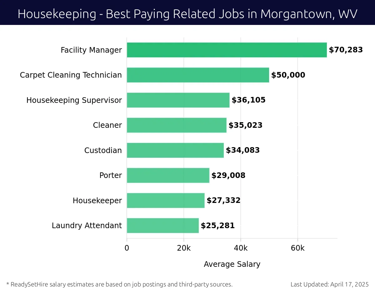 Graph displaying best paying related job salaries for Housekeeping jobs near Morgantown, WV, highlighting Facility Manager with the highest at $70,283 and Housekeeping Supervisor with the lowest at $36,105.