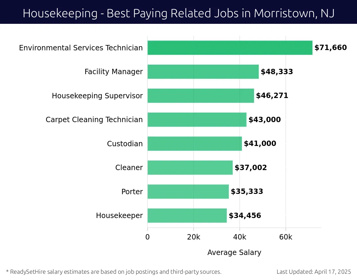 Graph displaying best paying related job salaries for Housekeeping jobs near Morristown, NJ, highlighting Environmental Services Technician with the highest at $71,660 and Housekeeper with the lowest at $34,456.