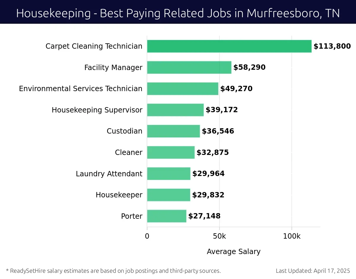 Graph displaying best paying related job salaries for Housekeeping jobs near Murfreesboro, TN, highlighting Carpet Cleaning Technician with the highest at $113,800 and Porter with the lowest at $27,148.