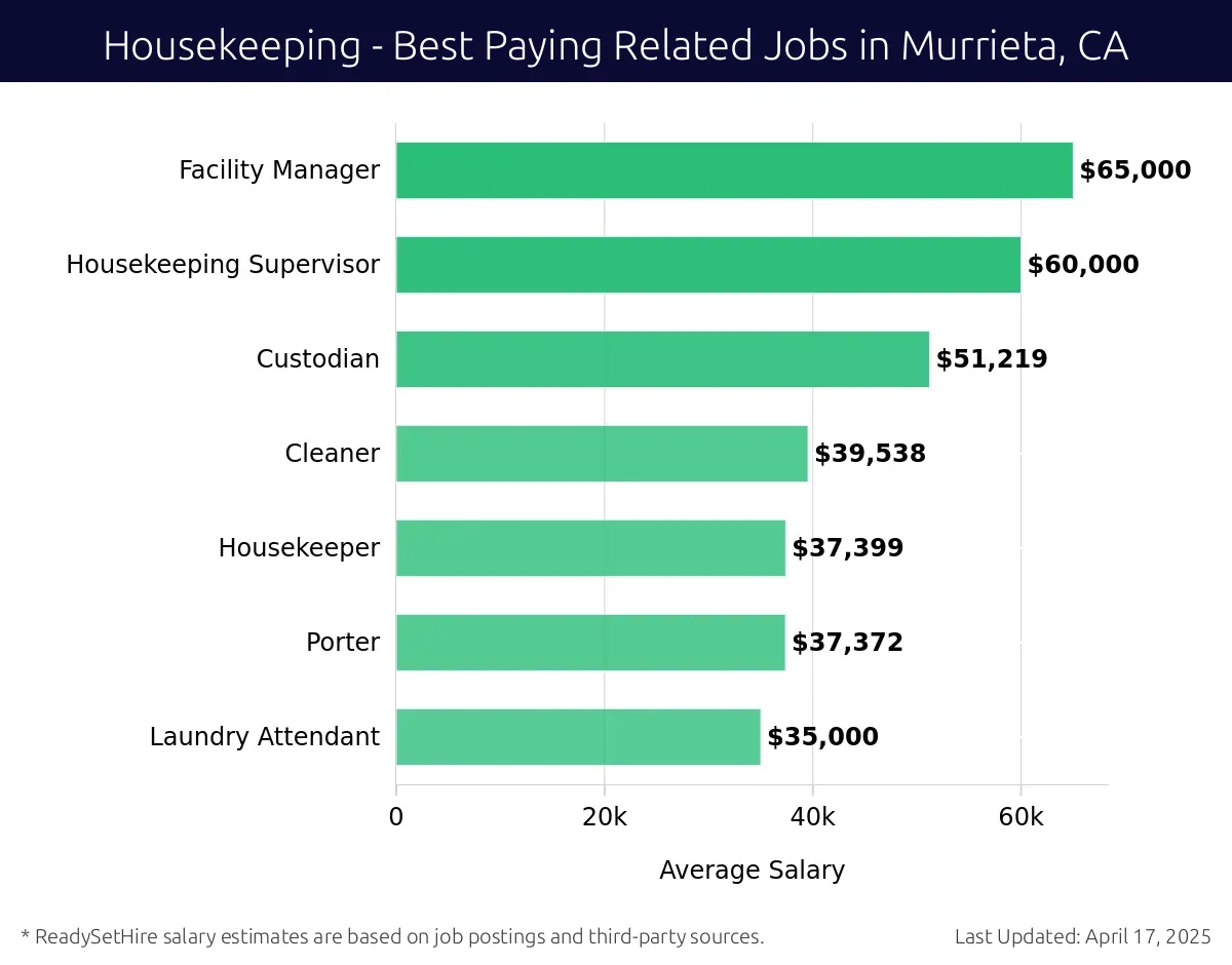 Graph displaying best paying related job salaries for Housekeeping jobs near Murrieta, CA, highlighting Facility Manager with the highest at $65,000 and Laundry Attendant with the lowest at $35,000.