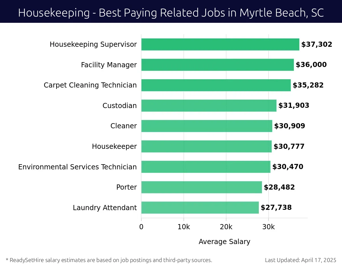 Graph displaying best paying related job salaries for Housekeeping jobs near Myrtle Beach, SC, highlighting Housekeeping Supervisor with the highest at $37,302 and Laundry Attendant with the lowest at $27,738.