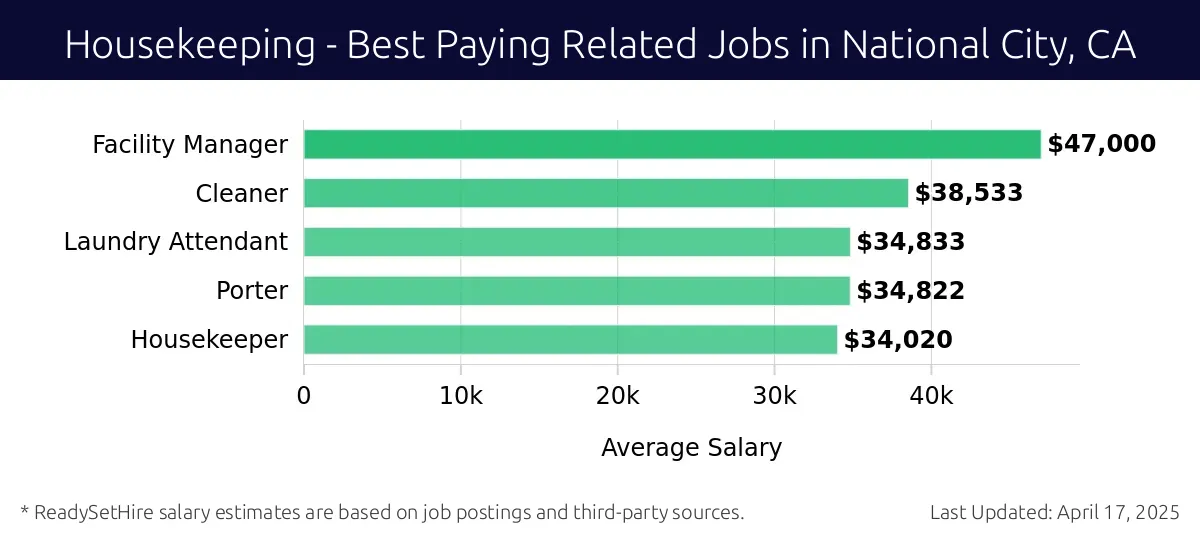 Graph displaying best paying related job salaries for Housekeeping jobs near National City, CA, highlighting Facility Manager with the highest at $47,000 and Housekeeper with the lowest at $34,020.