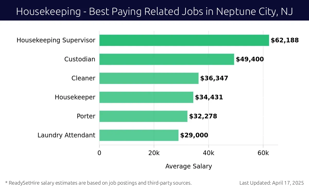 Graph displaying best paying related job salaries for Housekeeping jobs near Neptune City, NJ, highlighting Housekeeping Supervisor with the highest at $62,188 and Laundry Attendant with the lowest at $29,000.