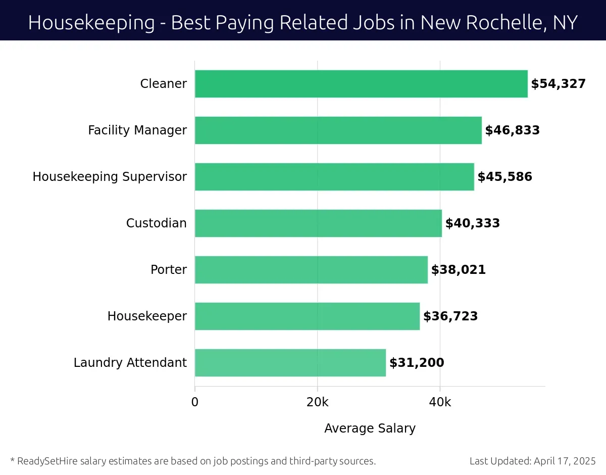 Graph displaying best paying related job salaries for Housekeeping jobs near New Rochelle, NY, highlighting Cleaner with the highest at $54,327 and Laundry Attendant with the lowest at $31,200.