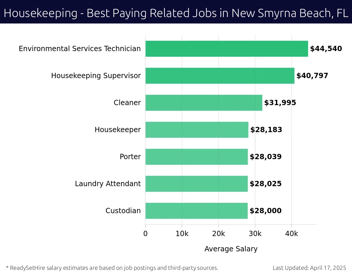 Graph displaying best paying related job salaries for Housekeeping jobs near New Smyrna Beach, FL, highlighting Environmental Services Technician with the highest at $44,540 and Custodian with the lowest at $28,000.