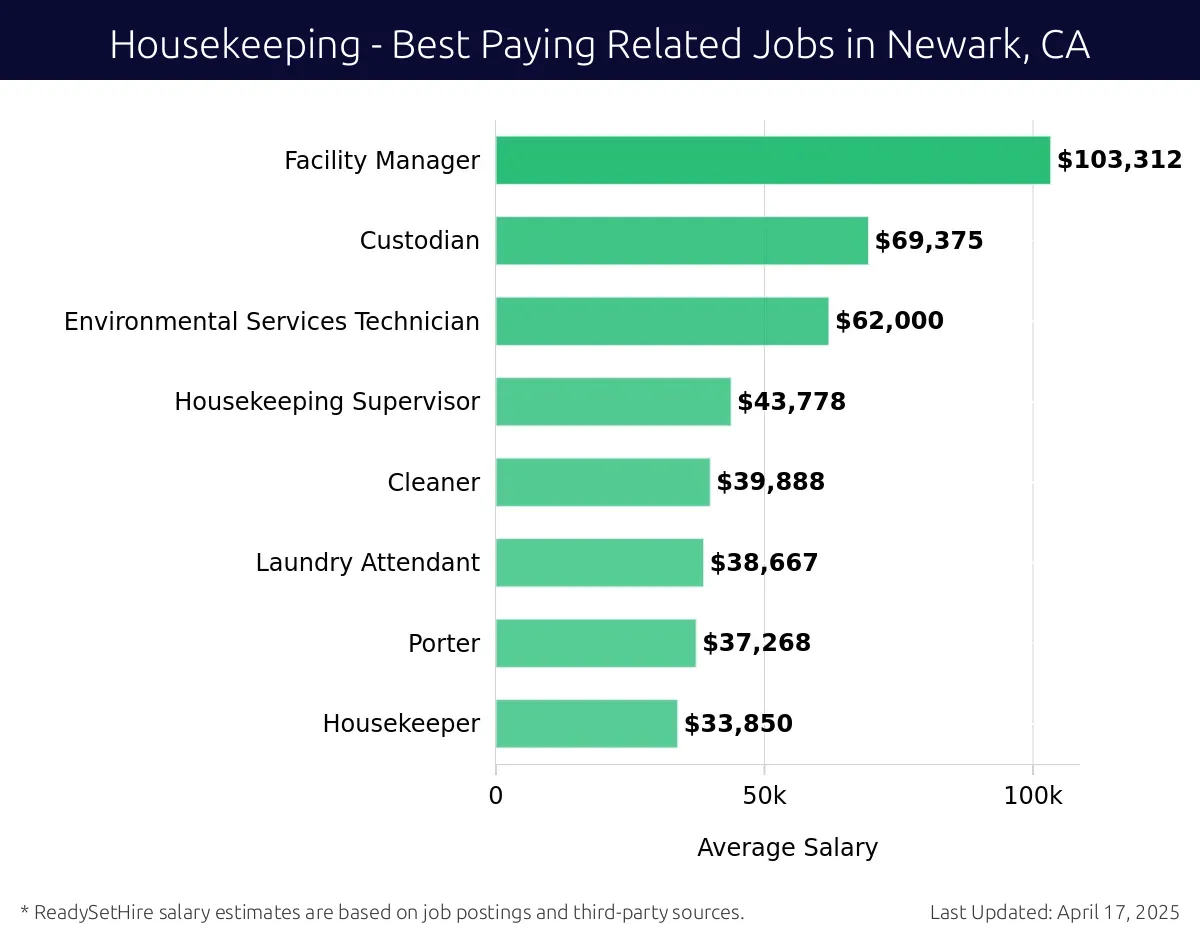 Graph displaying best paying related job salaries for Housekeeping jobs near Newark, CA, highlighting Facility Manager with the highest at $103,312 and Housekeeper with the lowest at $33,850.